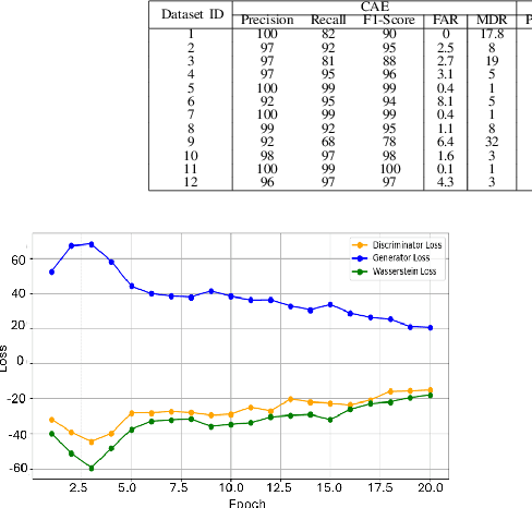 Figure 4 for CWGAN-GP Augmented CAE for Jamming Detection in 5G-NR in Non-IID Datasets