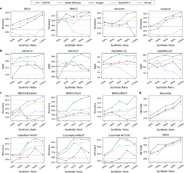 Figure 3 for A Semantically Enhanced Generative Foundation Model Improves Pathological Image Synthesis