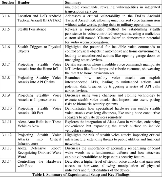 Figure 2 for Acoustic Cybersecurity: Exploiting Voice-Activated Systems