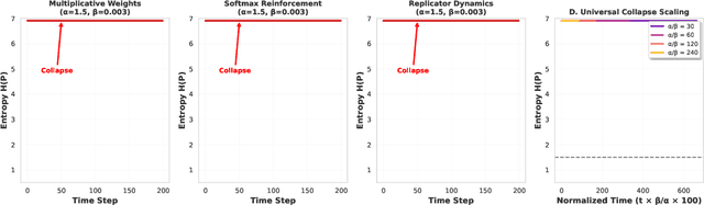 Figure 3 for Entropy Collapse: A Universal Failure Mode of Intelligent Systems