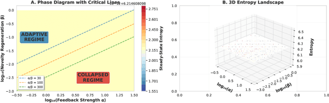 Figure 4 for Entropy Collapse: A Universal Failure Mode of Intelligent Systems