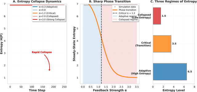 Figure 1 for Entropy Collapse: A Universal Failure Mode of Intelligent Systems