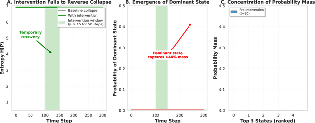 Figure 2 for Entropy Collapse: A Universal Failure Mode of Intelligent Systems