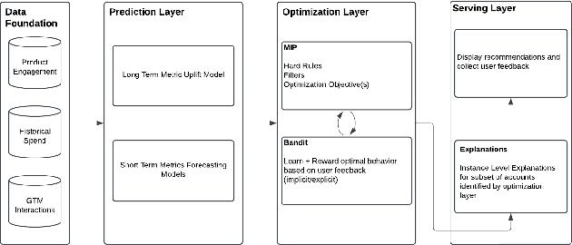 Figure 1 for Causal Predictive Optimization and Generation for Business AI