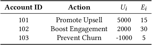 Figure 3 for Causal Predictive Optimization and Generation for Business AI