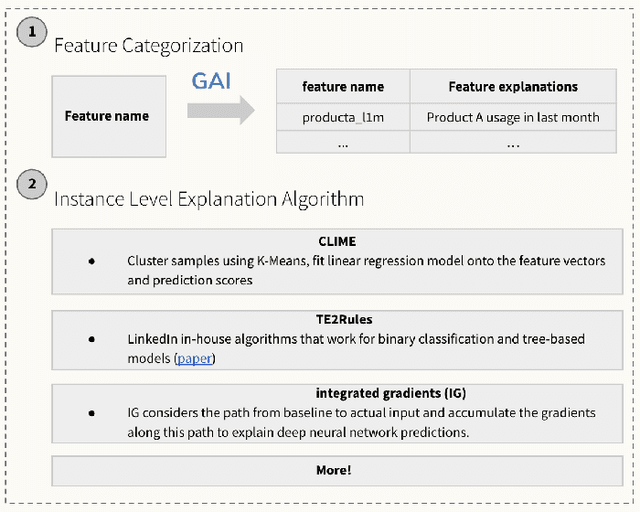 Figure 4 for Causal Predictive Optimization and Generation for Business AI