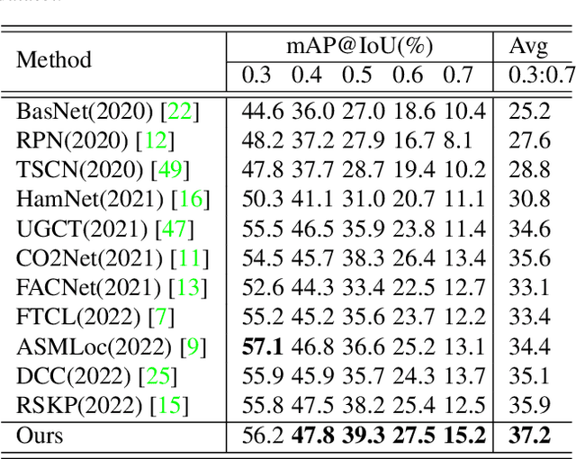 Figure 2 for Boosting Weakly-Supervised Temporal Action Localization with Text Information