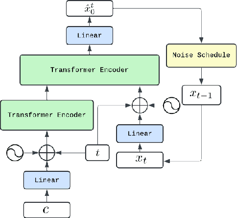 Figure 1 for Human Motion Synthesis_ A Diffusion Approach for Motion Stitching and In-Betweening