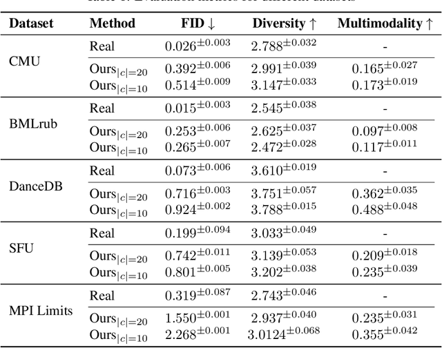 Figure 2 for Human Motion Synthesis_ A Diffusion Approach for Motion Stitching and In-Betweening