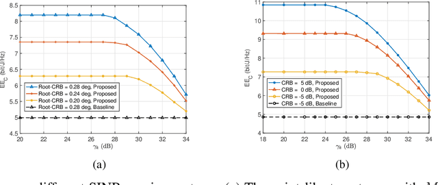 Figure 3 for Energy-Efficient Beamforming Design for Integrated Sensing and Communications Systems
