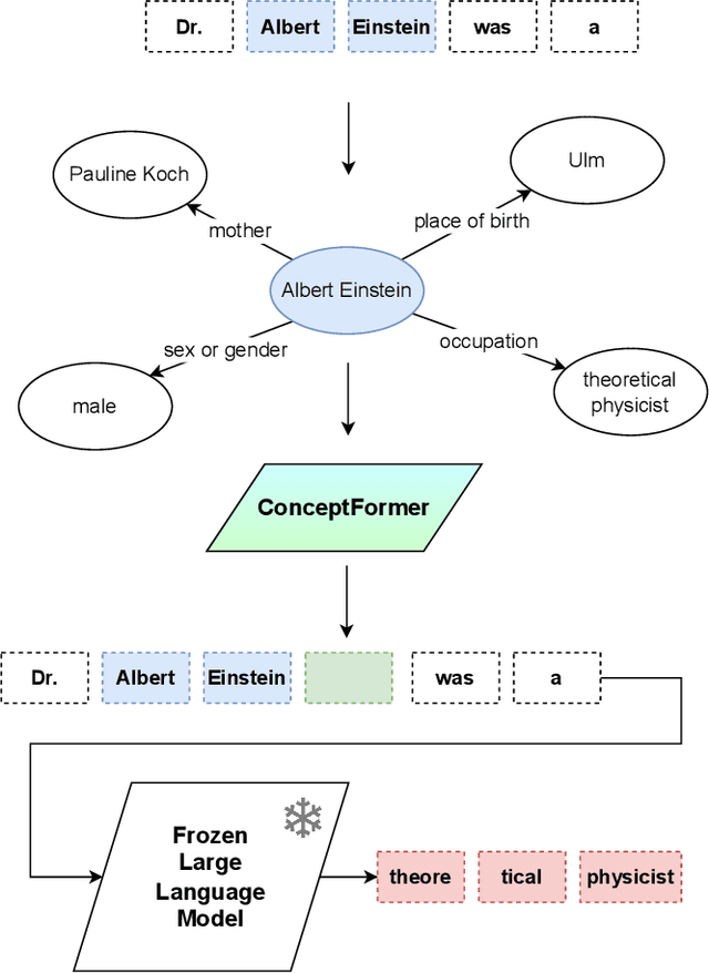 Figure 1 for ConceptFormer: Towards Efficient Use of Knowledge-Graph Embeddings in Large Language Models