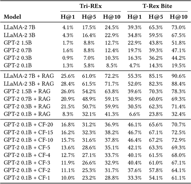 Figure 2 for ConceptFormer: Towards Efficient Use of Knowledge-Graph Embeddings in Large Language Models