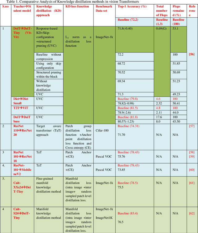 Figure 2 for Knowledge Distillation in Vision Transformers: A Critical Review