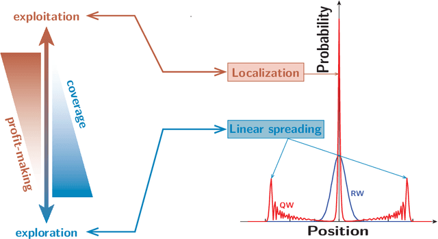 Figure 1 for Bandit Algorithm Driven by a Classical Random Walk and a Quantum Walk