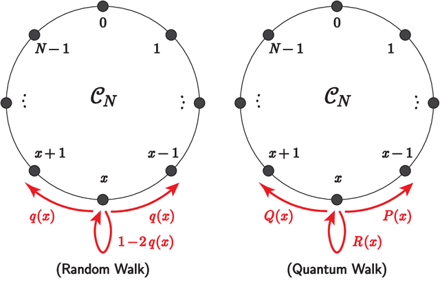 Figure 4 for Bandit Algorithm Driven by a Classical Random Walk and a Quantum Walk