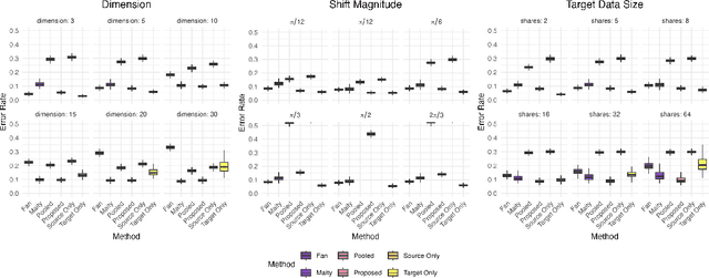Figure 4 for Transfer Learning for Classification under Decision Rule Drift with Application to Optimal Individualized Treatment Rule Estimation