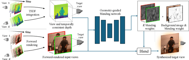 Figure 2 for Geometry-guided Online 3D Video Synthesis with Multi-View Temporal Consistency
