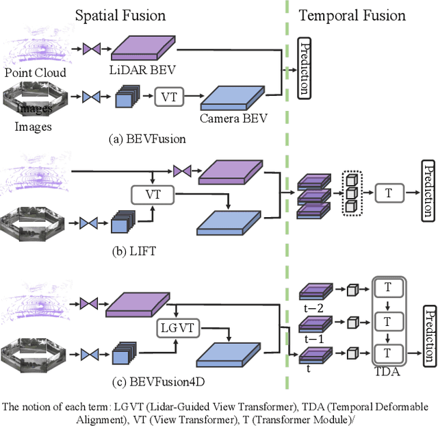 Figure 1 for BEVFusion4D: Learning LiDAR-Camera Fusion Under Bird's-Eye-View via Cross-Modality Guidance and Temporal Aggregation