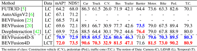 Figure 2 for BEVFusion4D: Learning LiDAR-Camera Fusion Under Bird's-Eye-View via Cross-Modality Guidance and Temporal Aggregation