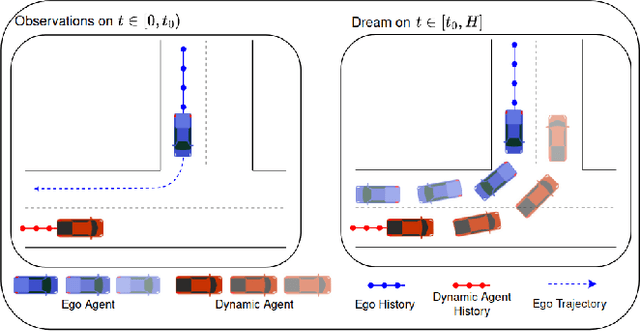 Figure 1 for Vectorized Representation Dreamer (VRD): Dreaming-Assisted Multi-Agent Motion-Forecasting
