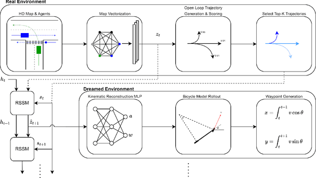 Figure 2 for Vectorized Representation Dreamer (VRD): Dreaming-Assisted Multi-Agent Motion-Forecasting