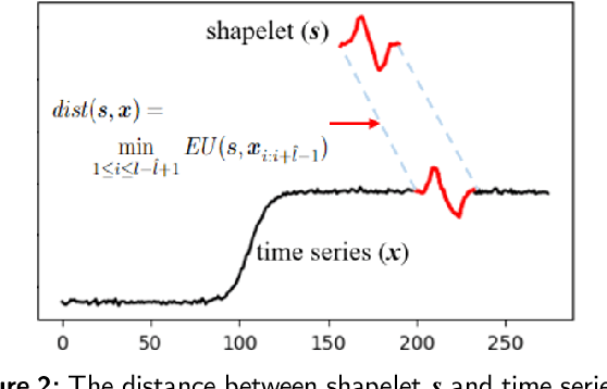 Figure 3 for SS-shapelets: Semi-supervised Clustering of Time Series Using Representative Shapelets