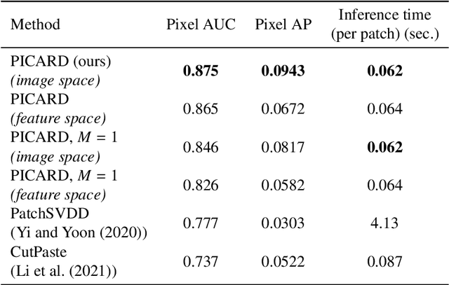 Figure 4 for Unsupervised anomaly localization in high-resolution breast scans using deep pluralistic image completion