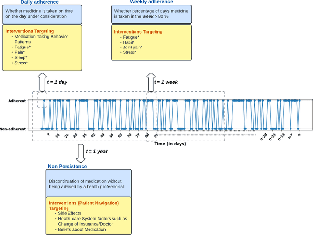 Figure 2 for A computational framework for longitudinal medication adherence prediction in breast cancer survivors: A social cognitive theory based approach