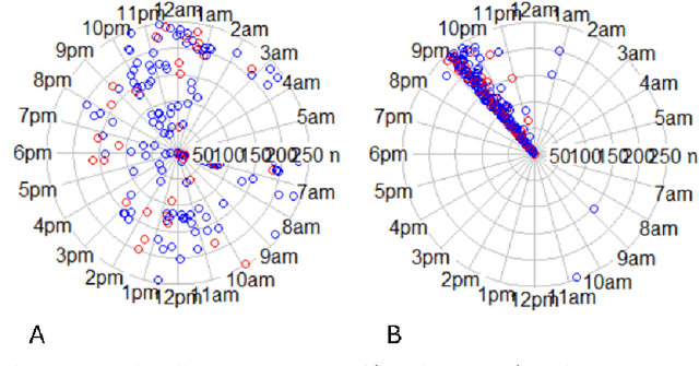 Figure 4 for A computational framework for longitudinal medication adherence prediction in breast cancer survivors: A social cognitive theory based approach