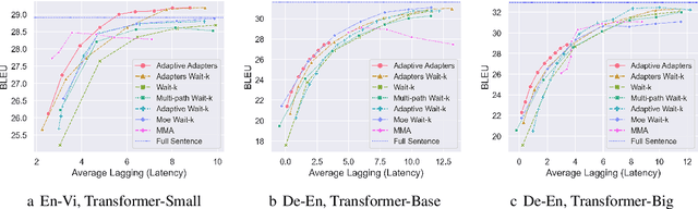 Figure 3 for Fixed and Adaptive Simultaneous Machine Translation Strategies Using Adapters