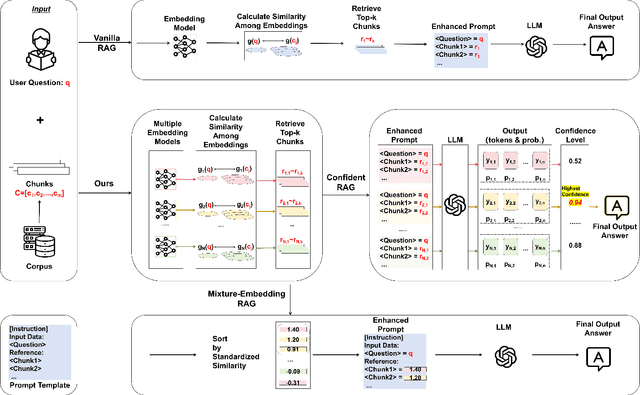 Figure 1 for Each to Their Own: Exploring the Optimal Embedding in RAG