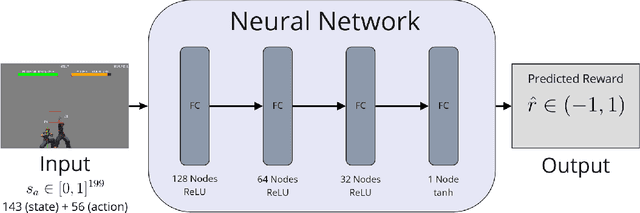 Figure 3 for Diversity-based Deep Reinforcement Learning Towards Multidimensional Difficulty for Fighting Game AI