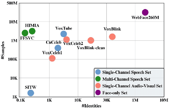 Figure 1 for VoxBlink: X-Large Speaker Verification Dataset on Camera