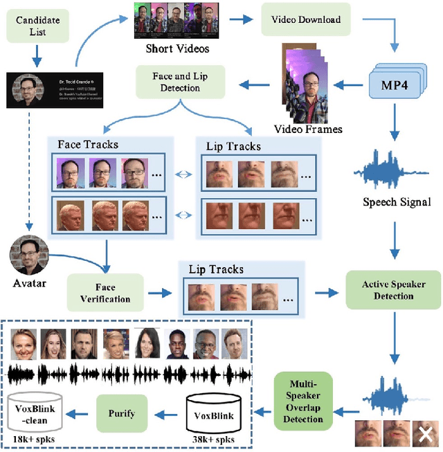 Figure 3 for VoxBlink: X-Large Speaker Verification Dataset on Camera