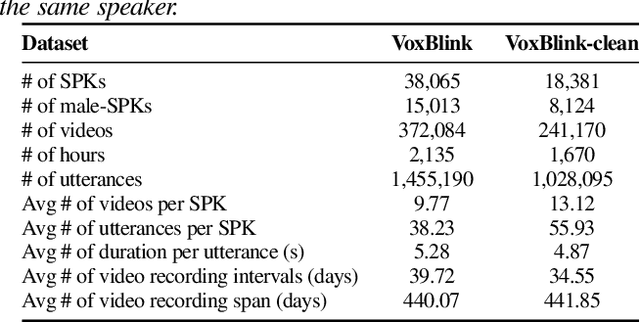 Figure 2 for VoxBlink: X-Large Speaker Verification Dataset on Camera