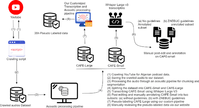 Figure 2 for CAFE A Novel Code switching Dataset for Algerian Dialect French and English