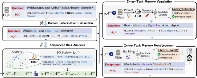 Figure 3 for Filling Memory Gaps: Enhancing Continual Semantic Parsing via SQL Syntax Variance-Guided LLMs without Real Data Replay