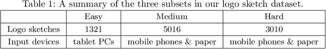 Figure 2 for LogoNet: a fine-grained network for instance-level logo sketch retrieval