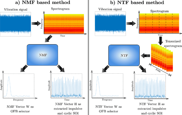 Figure 3 for Non-negative tensor factorization for vibration-based local damage detection