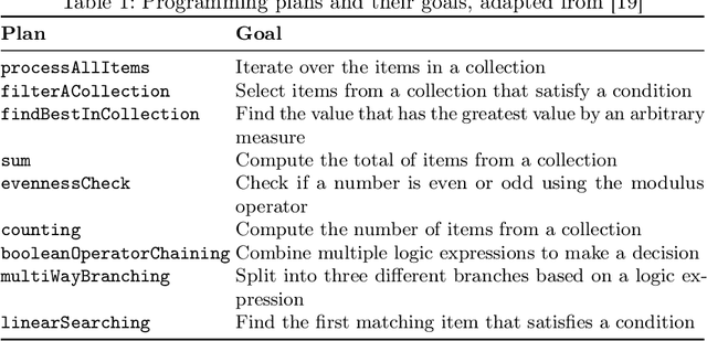 Figure 1 for Generating Planning Feedback for Open-Ended Programming Exercises with LLMs