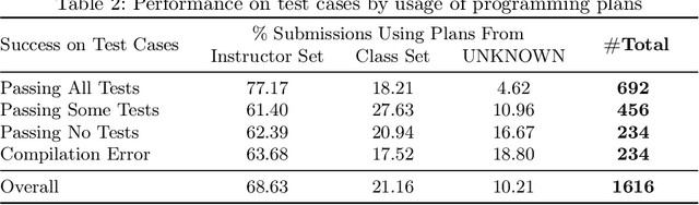 Figure 3 for Generating Planning Feedback for Open-Ended Programming Exercises with LLMs