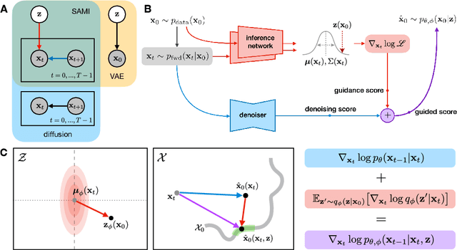 Figure 1 for Disentangled representations via score-based variational autoencoders