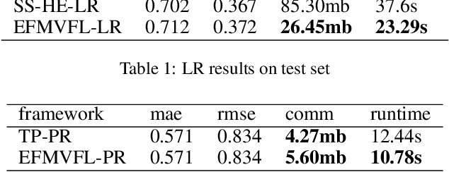 Figure 3 for EFMVFL: An Efficient and Flexible Multi-party Vertical Federated Learning without a Third Party