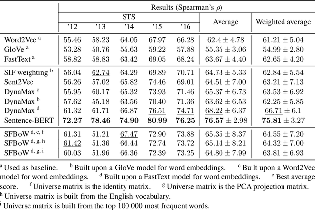 Figure 3 for Static Fuzzy Bag-of-Words: a lightweight sentence embedding algorithm