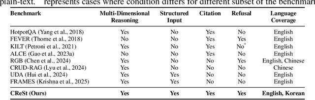 Figure 1 for CReSt: A Comprehensive Benchmark for Retrieval-Augmented Generation with Complex Reasoning over Structured Documents