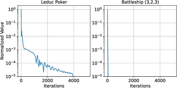 Figure 3 for Asynchronous Predictive Counterfactual Regret Minimization$^+$ Algorithm in Solving Extensive-Form Games
