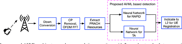 Figure 4 for Enhancements for 5G NR PRACH Reception: An AI/ML Approach