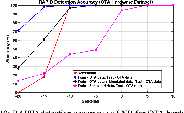 Figure 2 for Enhancements for 5G NR PRACH Reception: An AI/ML Approach