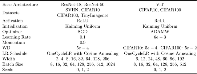 Figure 4 for A Model Zoo on Phase Transitions in Neural Networks