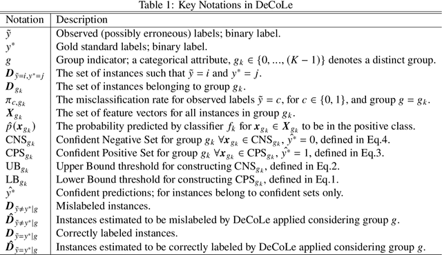 Figure 1 for Bias-Aware Mislabeling Detection via Decoupled Confident Learning